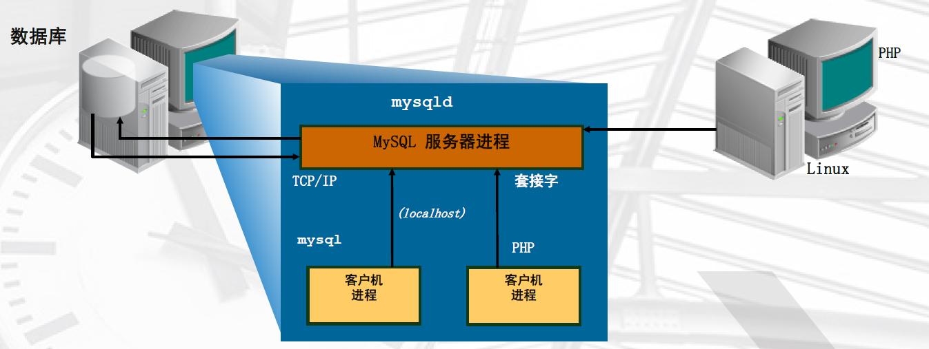 图片[1]|MySQL体系结构（三）|leon的博客