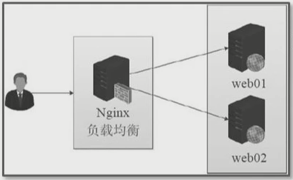 图片[6]|Nginx反向代理与负载均衡（五）|leon的博客