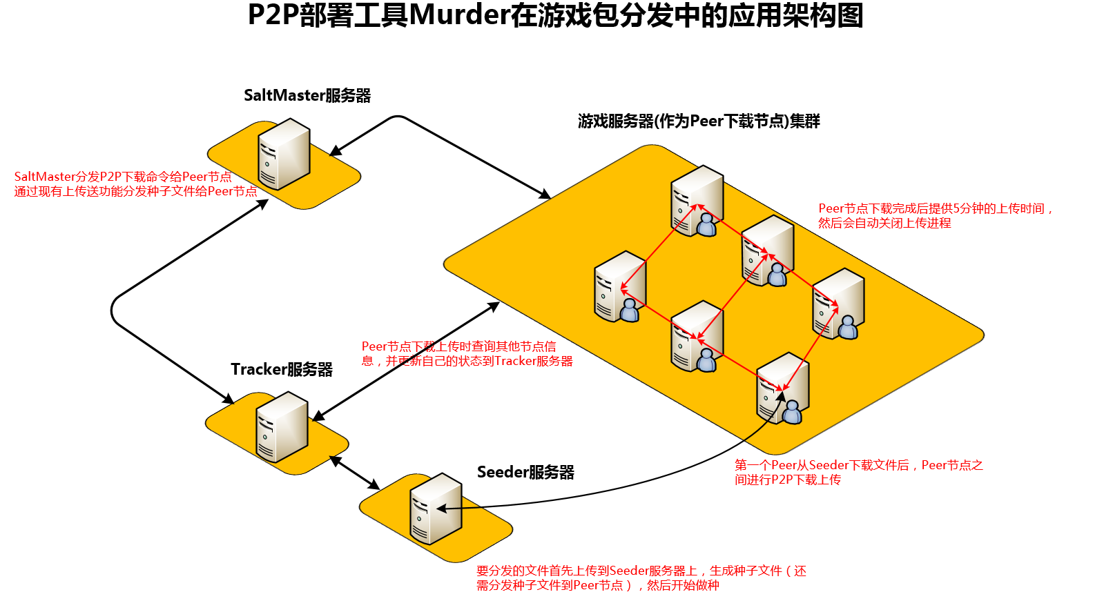 WEB架构之存储-P2P服务器Murder（02）