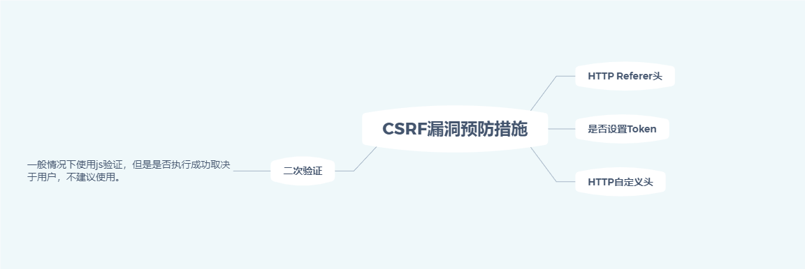Web渗透-CSRF漏洞（一）